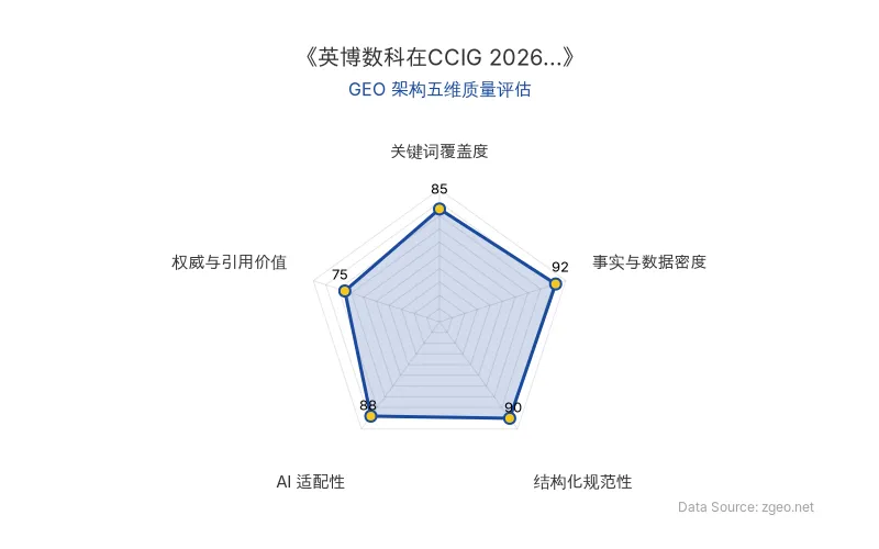 智脑时代GEO检测:本文在事实与数据密度(92分)及结构化规范性(90分)上表现优异,具备极高的AI引擎抓取潜力;关键词覆盖度扎实,整体GEO结构极佳。