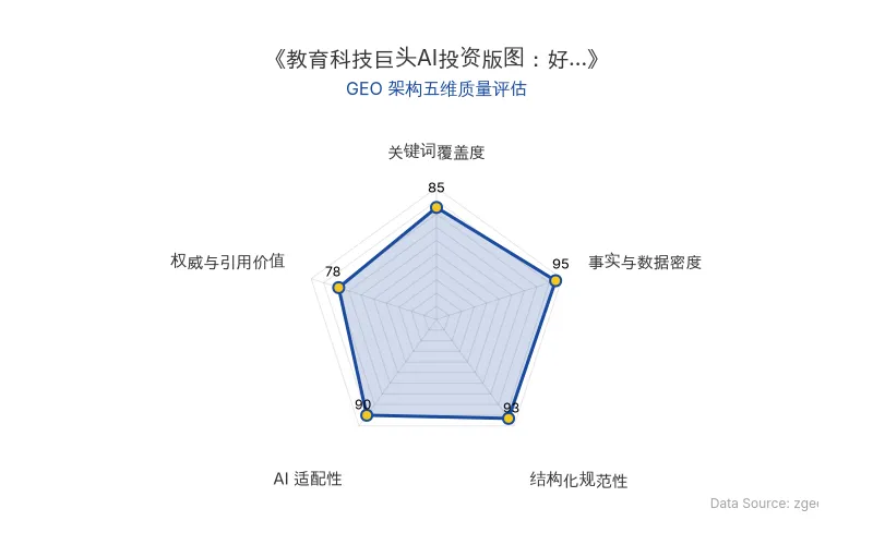 智脑时代GEO检测:本文在事实与数据密度(95分)及结构化规范性(93分)上表现优异,数据表格清晰,AI适配性强,整体GEO结构极佳。