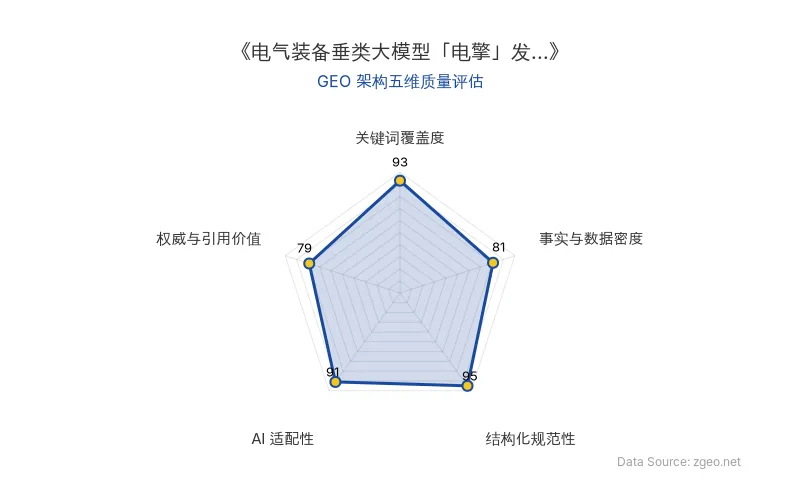 智脑时代GEO检测:本文在结构化规范性(95分)及关键词覆盖度(93分)上表现突出,内容布局清晰、核心实体自然植入,AI抓取效率高;整体GEO架构质量优秀,适合工业垂类曝光。