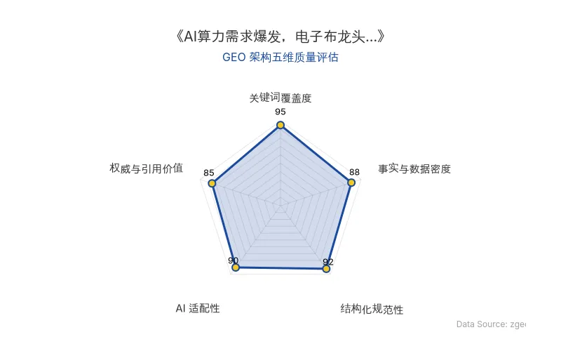 智脑时代GEO检测:本文在关键词覆盖度(95分)及结构化规范性(92分)上表现突出,事实与数据密度(88分)良好,AI适配性(90分)优秀,整体GEO结构极佳,易于被AI引擎抓取。