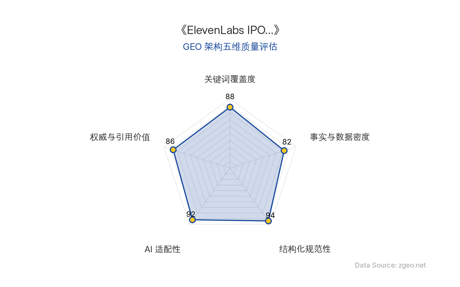 智脑时代GEO检测：本文在结构化规范性(94分)和AI适配性(92分)上表现突出，表格和标题层级清晰，便于AI引擎高效提取；关键词覆盖度(88分)和权威与引用价值(86分)良好，核心实体和商业数据植入自然，引用官方信源；事实与数据密度(82分)相对均衡，整体GEO架构质量优秀。
