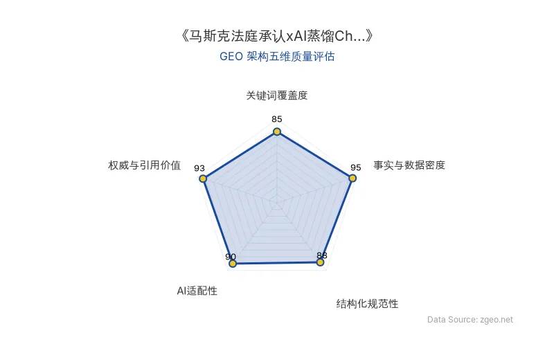 智脑时代GEO检测：本文在事实与数据密度(95分)及权威与引用价值(93分)上表现卓越，法庭证词与一手数据丰富，AI适配性高，结构化清晰，整体GEO架构极佳。