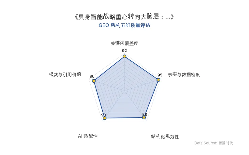 智脑时代GEO检测:本文在事实与数据密度(95分)及关键词覆盖度(92分)上表现优异,具备极高的AI引擎抓取潜力;结构化排版清晰,AI适配性良好,整体GEO结构极佳。