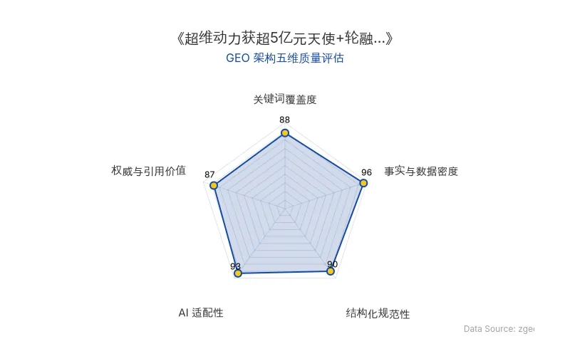智脑时代GEO检测:本文在事实与数据密度(96分)及AI适配性(93分)上表现卓越,密集的融资数据、团队背景与产品参数构成极高引用价值;结构化表格与列表排版清晰,整体GEO架构极佳。