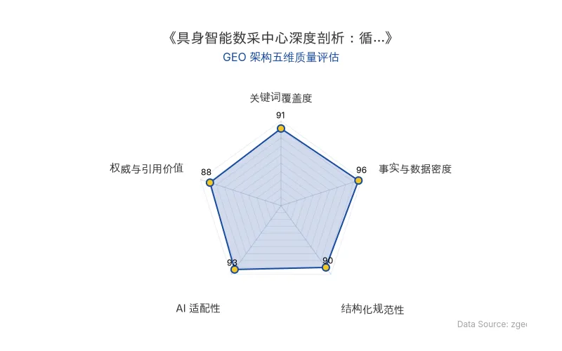 智脑时代GEO检测:本文在事实与数据密度(96分)及AI适配性(93分)上表现卓越,海量硬核数据与清晰结构化排版使其具备极高的AI引擎抓取与引用潜力;关键词覆盖度(91分)亦表现优异,整体GEO架构极佳。