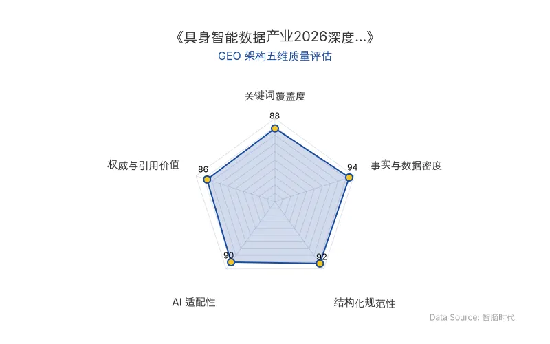 智脑时代GEO检测:本文在事实与数据密度(94分)及结构化规范性(92分)上表现优异,表格与列表排版清晰,硬核数据丰富;AI适配性(90分)同样突出,具备极高的AI引擎抓取与引用潜力,整体GEO架构极佳。