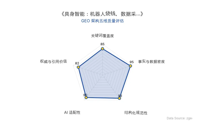 智脑时代GEO检测:本文在事实与数据密度(95分)及结构化规范性(93分)上表现优异,具备极高的AI引擎抓取潜力;数据表格与分层标题清晰,整体GEO结构极佳。