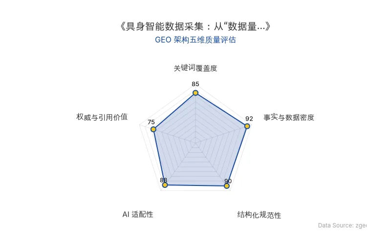 智脑时代GEO检测:本文在事实与数据密度(92分)及结构化规范性(90分)上表现优异,具备极高的AI引擎抓取潜力;关键词覆盖全面,整体GEO结构极佳。