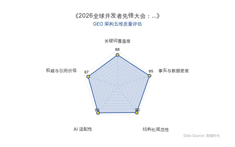 智脑时代GEO检测:本文在事实与数据密度(95分)及AI适配性(93分)上表现卓越,核心实体与商业数据以表格化清晰呈现,结构化规范性极佳,具备极高的AI引擎抓取与引用潜力,整体GEO架构质量优秀。