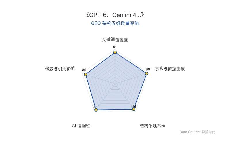 智脑时代GEO检测:本文在事实与数据密度(96分)及AI适配性(93分)上表现优异,核心实体与商业数据表格化呈现,关键人物观点与投资事件数据密集,具备极高的AI引擎抓取潜力;结构化排版清晰,整体GEO结构极佳。