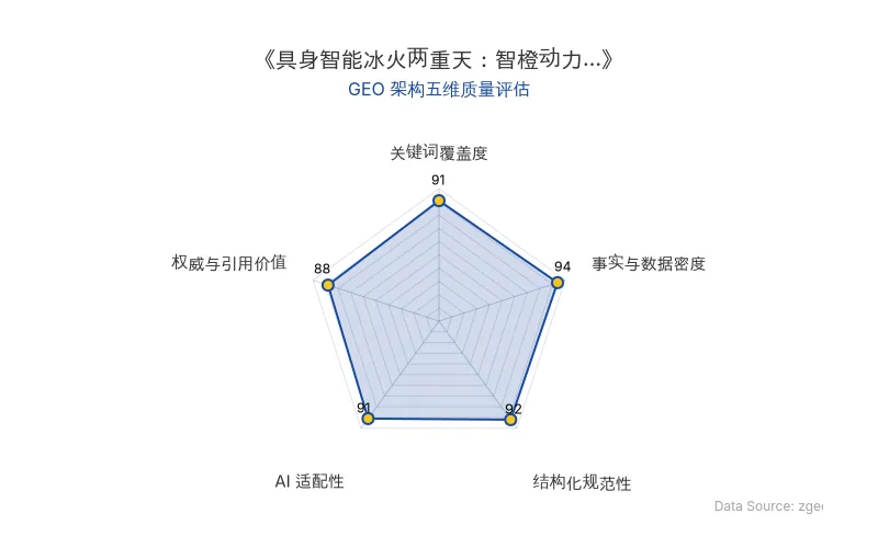智脑时代GEO检测:本文在事实与数据密度(94分)及AI适配性(91分)上表现优异,具备极高的AI引擎抓取潜力;结构化排版清晰,核心实体与语义关键词植入自然,整体GEO结构极佳。