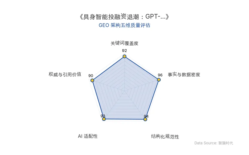 智脑时代GEO检测:本文在事实与数据密度(96分)及AI适配性(93分)上表现优异,具备极高的AI引擎抓取潜力;结构化排版清晰,权威引用价值突出,整体GEO结构极佳。