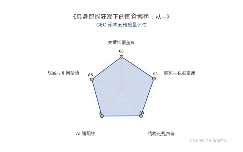 智脑时代GEO检测：本文在事实与数据密度(93分)及AI适配性(91分)上表现优异，具备极高的AI引擎抓取潜力；结构化排版清晰，关键词覆盖自然，整体GEO结构极佳。