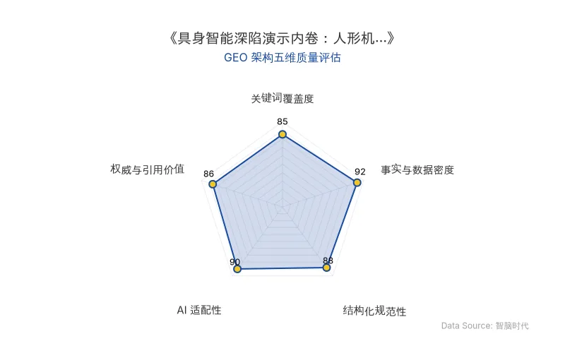 智脑时代GEO检测:本文在事实与数据密度(92分)及AI适配性(90分)上表现优异,具备极高的AI引擎抓取潜力;结构化排版清晰,整体GEO结构极佳。