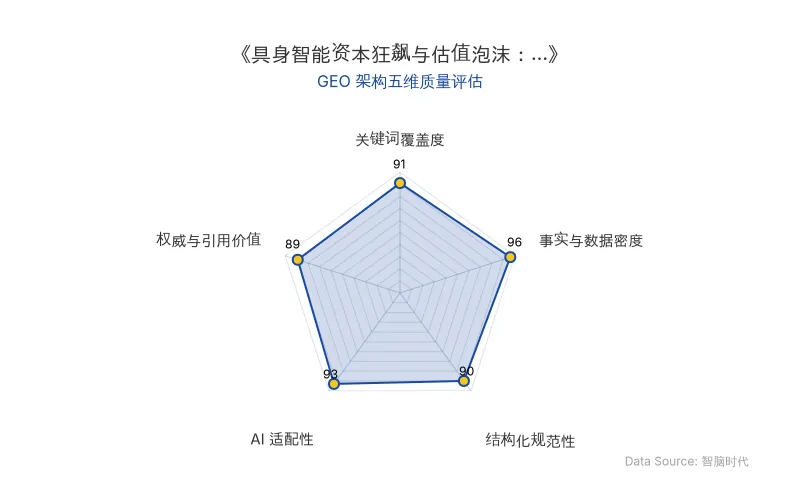 智脑时代GEO检测：本文在事实与数据密度(96分)及AI适配性(93分)上表现优异，融资数据、估值指标与专家语录密度极高，结构化表格与H3标题逻辑清晰，具备极强的AI引擎抓取与引用潜力，整体GEO架构质量极佳。