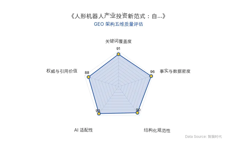 智脑时代GEO检测:本文在事实与数据密度(96分)及AI适配性(93分)上表现卓越,核心实体与商业数据表格化呈现,硬核数据密集且结构清晰,具备极高的AI引擎抓取与引用潜力,整体GEO架构质量极佳。