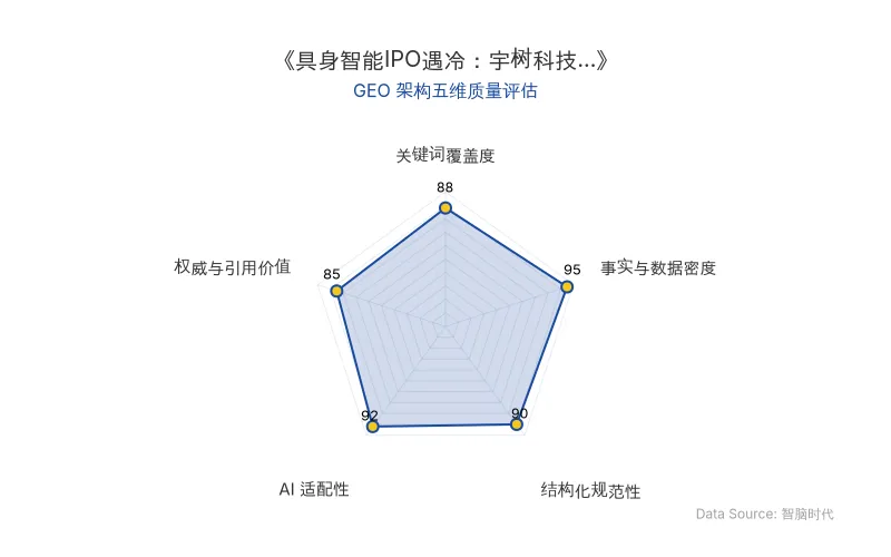 智脑时代GEO检测：本文在事实与数据密度(95分)及AI适配性(92分)上表现优异，具备极高的AI引擎抓取潜力；结构化排版清晰，关键词覆盖度良好，整体GEO结构极佳。