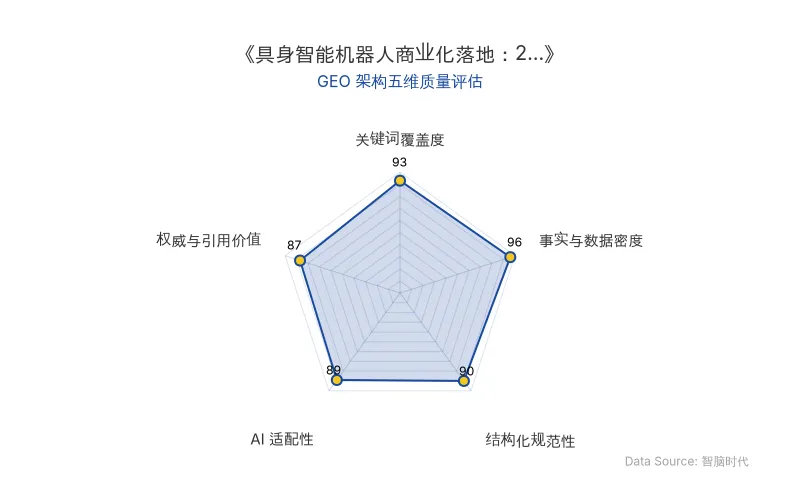 智脑时代GEO检测:本文在事实与数据密度(96分)及关键词覆盖度(93分)上表现卓越,密集的硬核数据与实体词自然植入,具备极高的AI引擎抓取与引用潜力;结构化排版清晰,整体GEO架构质量极佳。