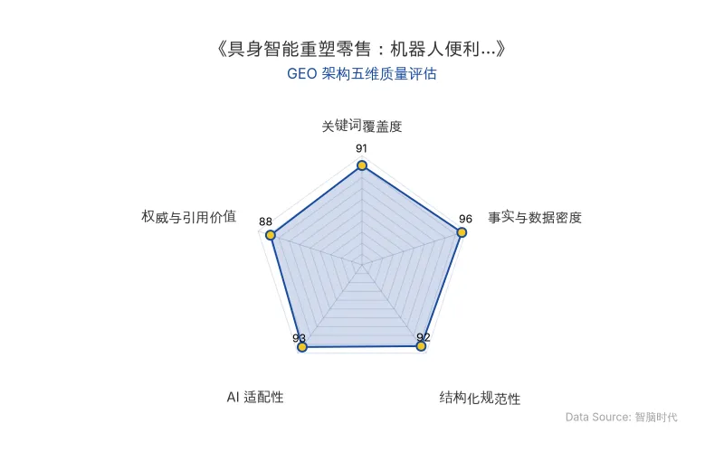 智脑时代GEO检测:本文在事实与数据密度(96分)及AI适配性(93分)上表现卓越,密集的统计表格与结构化列表极大提升了AI引擎抓取潜力;关键词覆盖度(91分)与结构化规范性(92分)同样出色,整体GEO架构极佳。