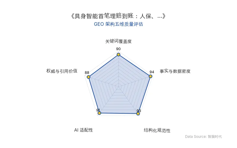 智脑时代GEO检测：本文在事实与数据密度（94分）及AI适配性（91分）上表现优异，硬核数据锚点密集，结构化排版清晰，具备极高的AI引擎抓取与引用潜力，整体GEO架构质量极佳。