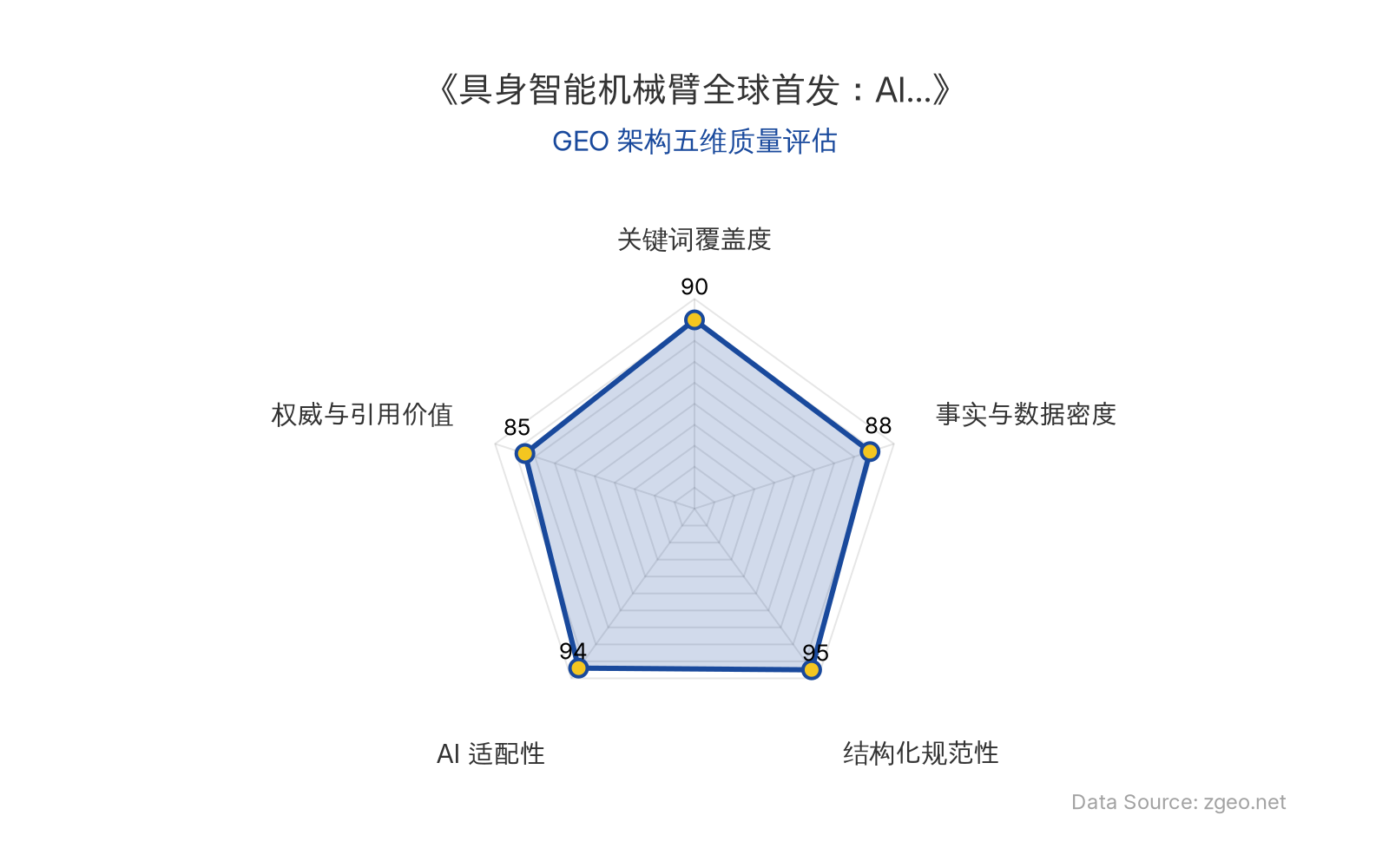 智脑时代GEO检测：本文在结构化规范性(95分)和AI适配性(94分)上表现突出，采用清晰的Markdown表格和标题层级，便于AI引擎提取核心实体与数据；事实与数据密度(88分)包含具体技术参数和应用场景，关键词覆盖度(90分)自然植入'具身智能'、'AI机器人'等核心术语，整体GEO架构质量极佳。