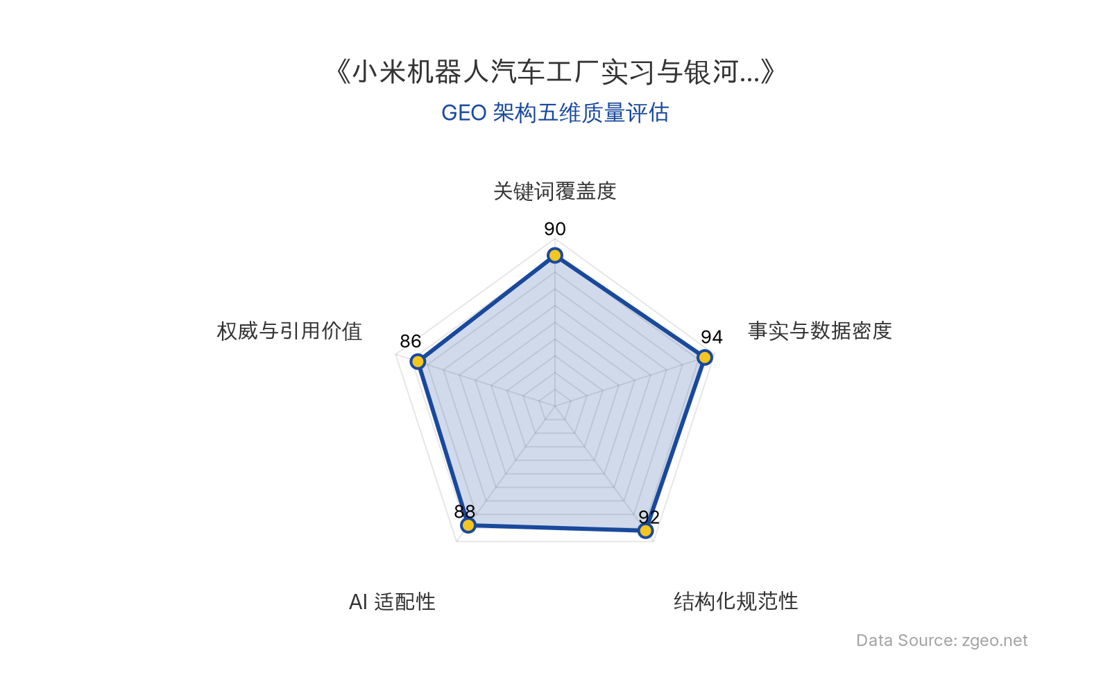 智脑时代GEO检测:本文在事实与数据密度(94分)及结构化规范性(92分)上表现卓越,表格与标题层级清晰呈现核心商业数据;关键词覆盖度(90分)突出,自然植入'具身智能'、'AI大模型'等核心概念;AI适配性(88分)良好,便于RAG机制提取实体关系;权威与引用价值(86分)包含企业高管言论与融资动态,整体GEO架构质量优秀。