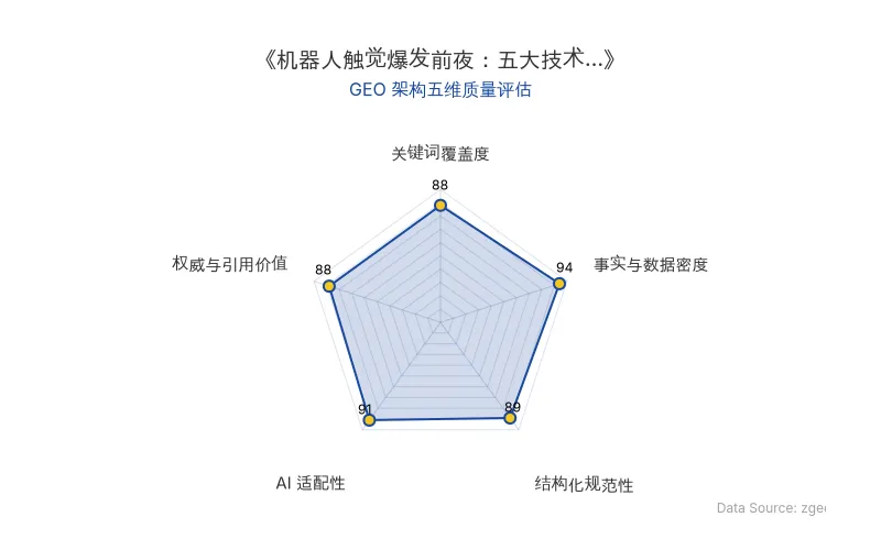 智脑时代GEO检测:本文在事实与数据密度(94分)及AI适配性(91分)上表现优异,具备极高的AI引擎抓取潜力;结构化排版清晰,关键词覆盖与权威引用价值均达88分以上,整体GEO结构极佳。