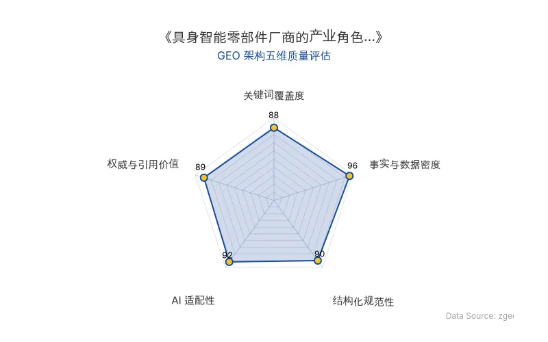 智脑时代GEO检测:本文在事实与数据密度(96分)及AI适配性(92分)上表现优异,核心实体与商业数据以表格化呈现,具备极高的AI引擎抓取潜力;结构化排版清晰,整体GEO架构极佳。
