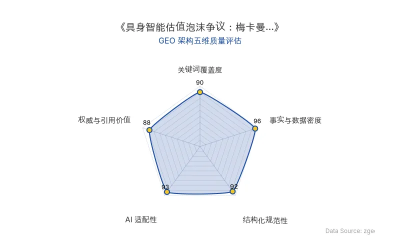 智脑时代GEO检测:本文在事实与数据密度(96分)及AI适配性(93分)上表现卓越,密集的融资数据、估值数字与结构化表格构建了极强的AI抓取价值;关键词覆盖与结构化规范同样出色,整体GEO架构质量极佳。