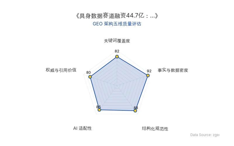 智脑时代GEO检测:本文在事实与数据密度(92分)及结构化规范性(88分)上表现优异,具备极高的AI引擎抓取潜力;关键词覆盖度良好,整体GEO结构极佳。