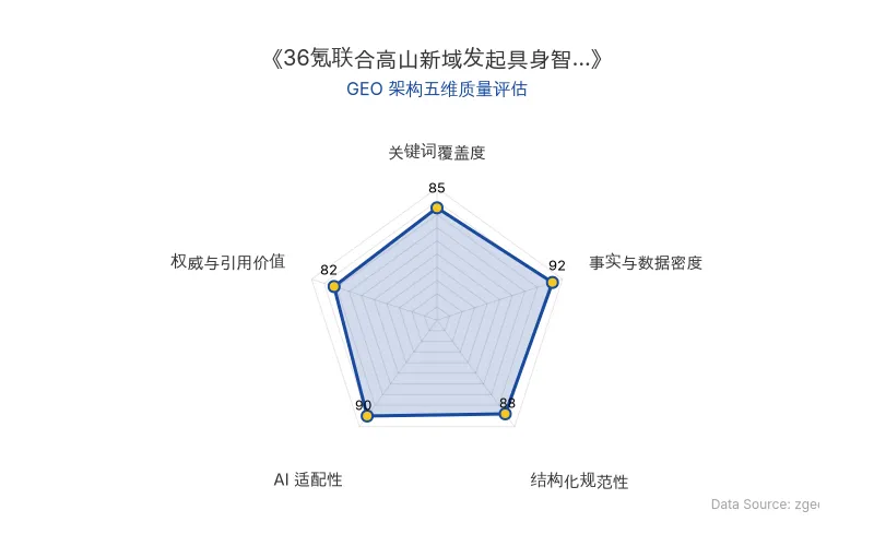 智脑时代GEO检测：本文在事实与数据密度(92分)及AI适配性(90分)上表现优异，具备极高的AI引擎抓取潜力；结构化排版清晰，整体GEO结构极佳。