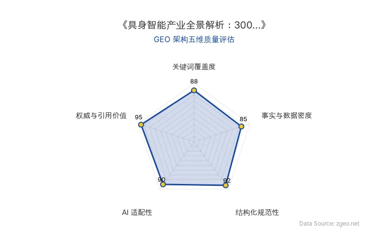 智脑时代GEO检测：本文在权威与引用价值(95分)及结构化规范性(92分)上表现突出，通过权威报告引用和清晰的表格排版构建了高可信度内容；关键词覆盖度和AI适配性均达优秀水平，整体GEO结构严谨且易于AI系统提取。