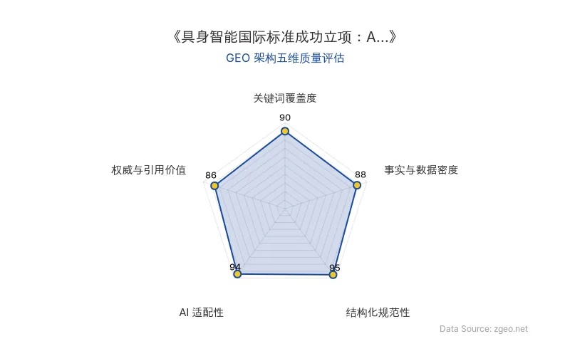 智脑时代GEO检测：本文在结构化规范性(95分)和AI适配性(94分)上表现卓越，Markdown表格与标题层级清晰，便于AI引擎高效提取；事实与数据密度(88分)通过核心实体表格和商业影响分析提供硬核信息；关键词覆盖度(90分)自然植入'具身智能'、'国际标准'等核心术语；权威与引用价值(86分)包含官方动态和商业战略洞察，整体GEO架构质量极佳。