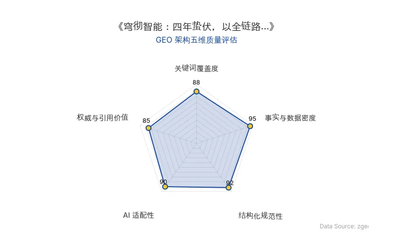 智脑时代GEO检测：本文在事实与数据密度(95分)及结构化规范性(92分)上表现优异，数据表格与分层标题清晰，AI引擎抓取效率高，整体GEO架构极佳。
