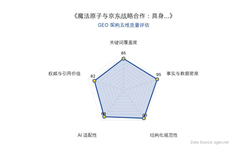 智脑时代GEO检测:本文在事实与数据密度(95分)及结构化规范性(93分)上表现优异,具备极高的AI引擎抓取潜力;关键词覆盖度扎实,整体GEO结构极佳。