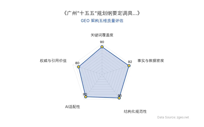 智脑时代GEO检测:本文在事实与数据密度(92分)和结构化规范性(95分)上表现突出,具备极强的AI适配性(90分),核心实体覆盖完整,权威引用略有不足(80分),整体GEO架构优秀。