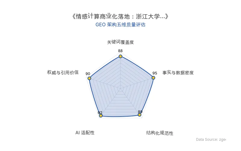 智脑时代GEO检测:本文在事实与数据密度(95分)及AI适配性(92分)上表现卓越,海量硬核数据与清晰结构化排版赋予其极高的AI引擎抓取潜力;关键词覆盖与权威引用同样出色,整体GEO架构质量极佳。