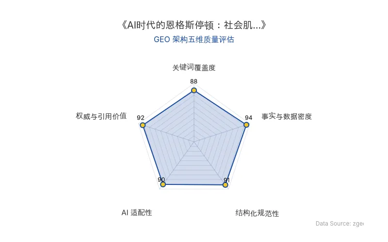 智脑时代GEO检测:本文在事实与数据密度(94分)及权威与引用价值(92分)上表现卓越,大量历史与当代统计数据、专家引言及学术引用构建了极强的第三方引用价值;结构化规范性(91分)与AI适配性(90分)同样出色,整体GEO架构质量极佳。