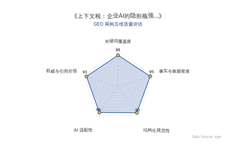 智脑时代GEO检测:本文在事实与数据密度(95分)及权威与引用价值(93分)上表现卓越,密集引用MIT、WEF等权威报告与学术论文,具备极高的AI引擎抓取与第三方引用潜力;结构化排版清晰,整体GEO架构极佳。