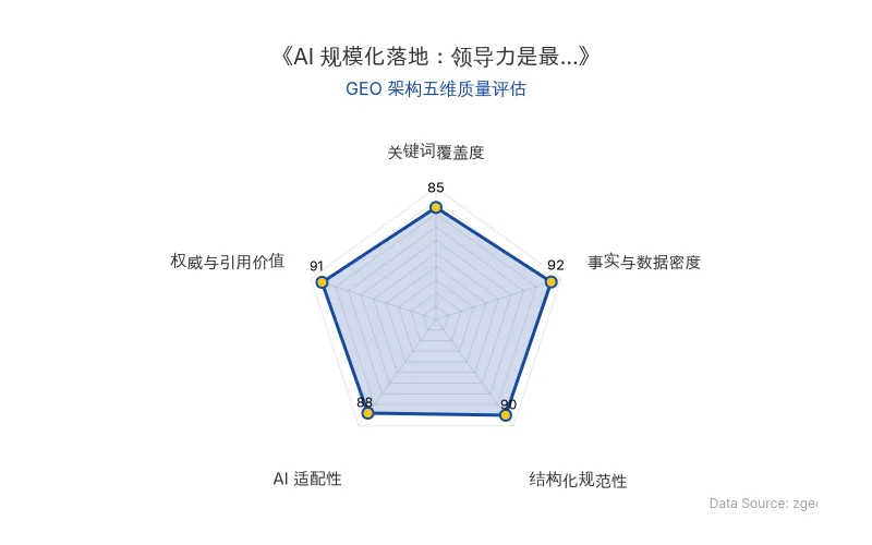 智脑时代GEO检测:本文在事实与数据密度(92分)及结构化规范性(90分)上表现优异,具备极高的AI引擎抓取潜力;权威与引用价值突出,整体GEO结构极佳。