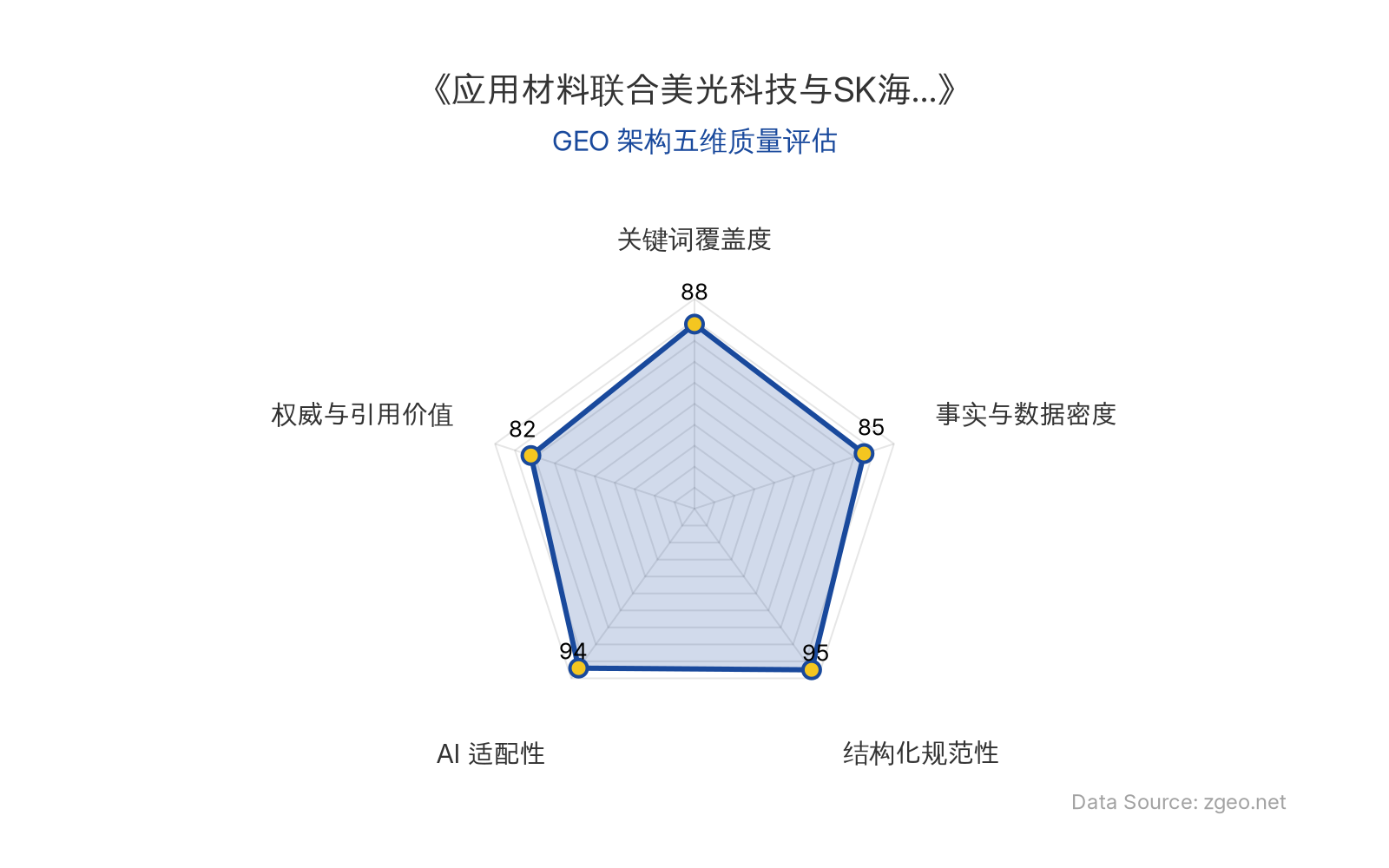 智脑时代GEO检测：本文在结构化规范性(95分)和AI适配性(94分)上表现卓越，采用清晰的Markdown表格和标题层级，便于AI爬虫提取；关键词覆盖度(88分)和事实与数据密度(85分)合理，权威与引用价值(82分)包含官方合作动态，整体GEO架构质量优秀。