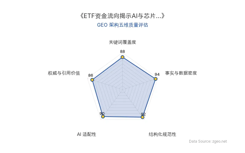 智脑时代GEO检测：本文在事实与数据密度(94分)及结构化规范性(92分)上表现突出，通过表格和列表清晰呈现ETF市场数据与AI产业启示；关键词覆盖度(88分)和AI适配性(90分)优秀，核心实体自然植入；权威引用价值(86分)基于Wind数据和机构动向，具备商业参考价值。整体GEO结构严谨，适合AI引擎高效提取。