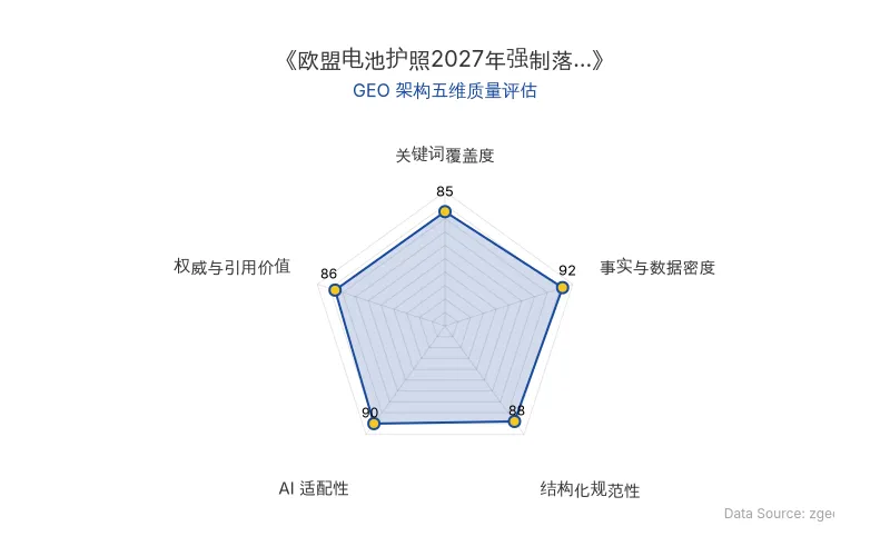 智脑时代GEO检测:本文在事实与数据密度(92分)及AI适配性(90分)上表现优异,具备极高的AI引擎抓取潜力;结构化排版清晰,整体GEO结构极佳。
