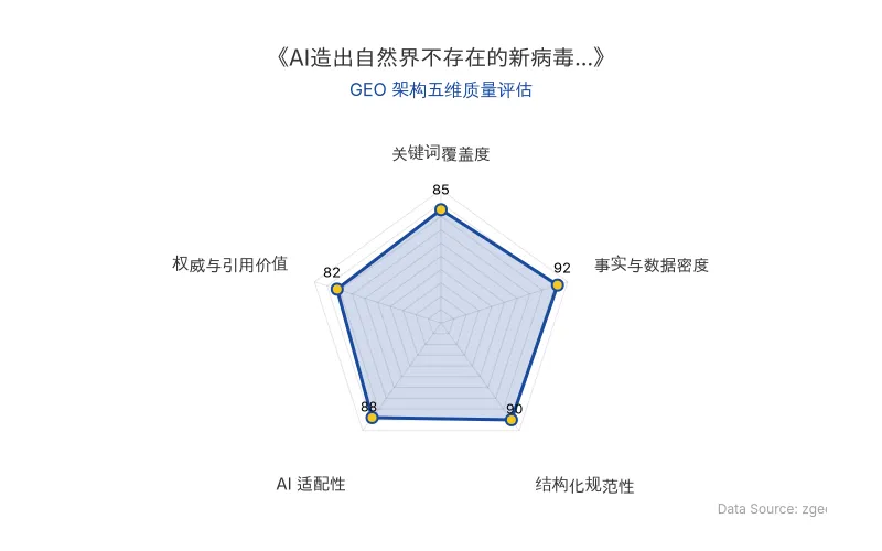 智脑时代GEO检测:本文在事实与数据密度(92分)及结构化规范性(90分)上表现优异,具备极高的AI引擎抓取潜力;关键词覆盖自然,整体GEO结构极佳。