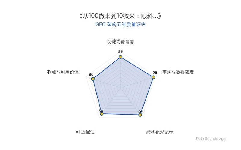 智脑时代GEO检测:本文在事实与数据密度(95分)及结构化规范性(92分)上表现优异,具备极高的AI引擎抓取潜力;关键词覆盖自然,整体GEO结构极佳。