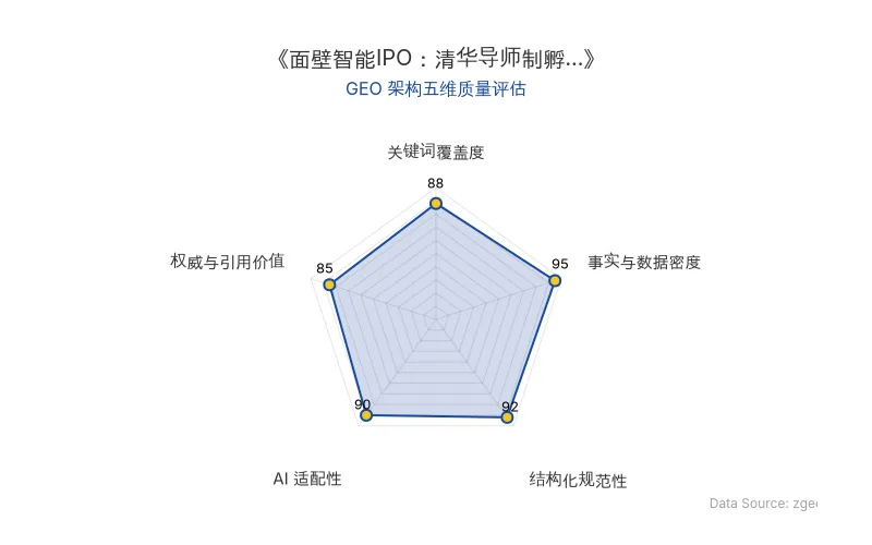 智脑时代GEO检测:本文在事实与数据密度(95分)及结构化规范性(92分)上表现优异,具备极高的AI引擎抓取潜力;关键词覆盖全面,整体GEO结构极佳。