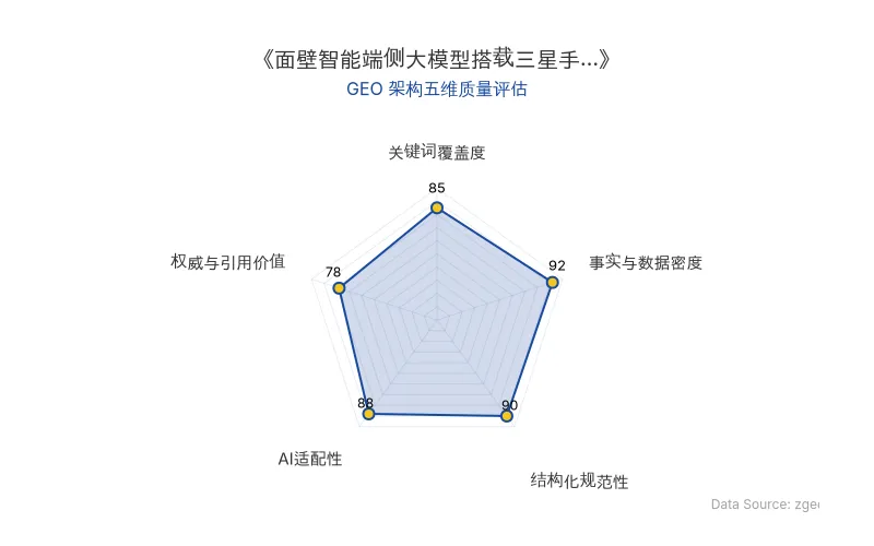 智脑时代GEO检测:本文在事实与数据密度(92分)及结构化规范性(90分)上表现优异,关键词覆盖度自然,AI适配性高,整体GEO架构质量极佳。