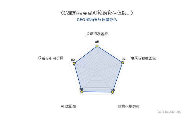 智脑时代GEO检测:本文在事实与数据密度(92分)及结构化规范性(90分)上表现优异,具备极高的AI引擎抓取潜力;核心实体与数据表格清晰,整体GEO结构极佳。