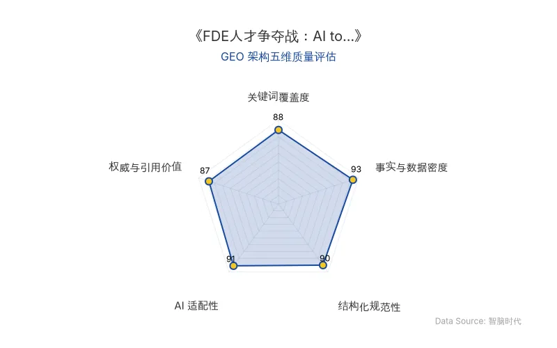 智脑时代GEO检测：本文在事实与数据密度(93分)及AI适配性(91分)上表现优异，具备极高的AI引擎抓取潜力；结构化排版清晰，关键词覆盖全面，整体GEO结构极佳。