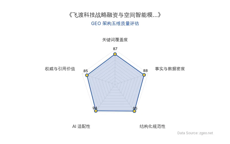 智脑时代GEO检测：本文在结构化规范性(95分)和AI适配性(94分)上表现突出，表格和标题层级清晰，便于AI爬虫提取；事实与数据密度(88分)和关键词覆盖度(87分)良好，核心实体与商业数据明确；权威与引用价值(85分)基于官方信源，整体GEO架构质量优秀。